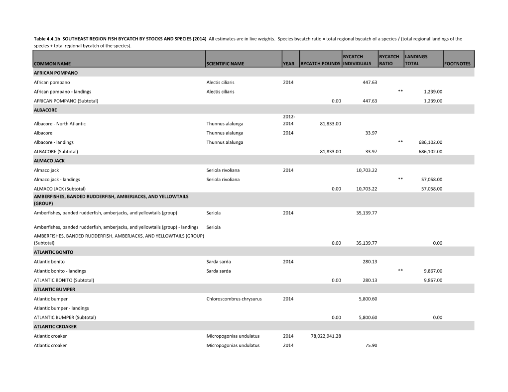 Table 4.4.1B SOUTHEAST REGION FISH BYCATCH by STOCKS and SPECIES (2014) All Estimates Are in Live Weights