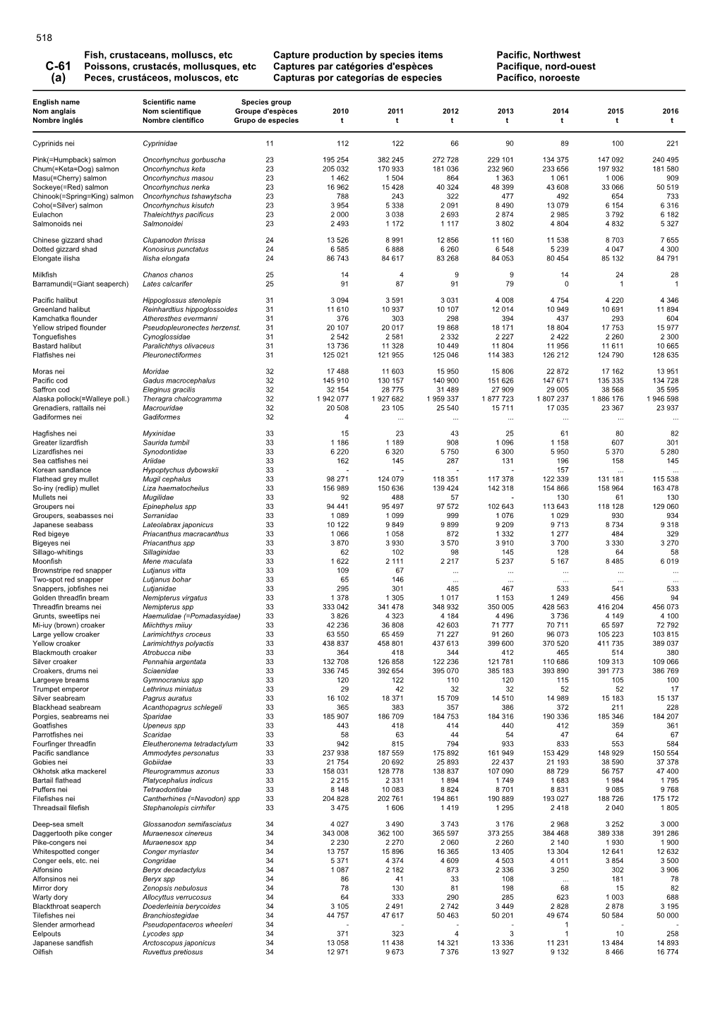 Fish, Crustaceans, Molluscs, Etc Capture Production by Species