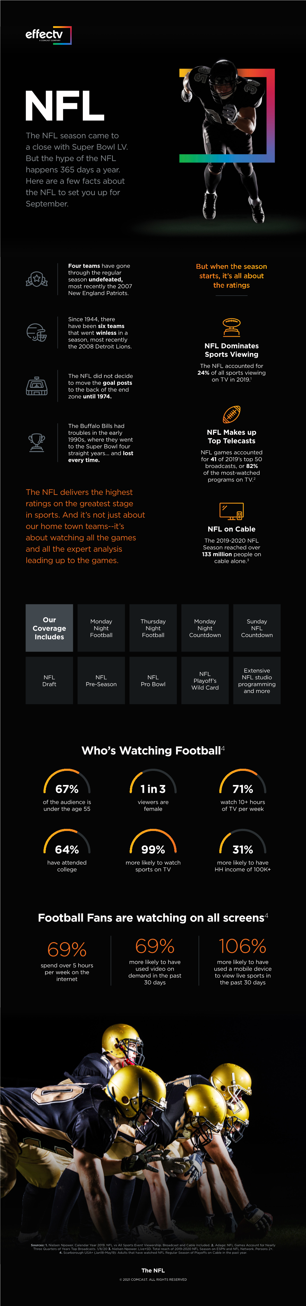 67% 1 in 3 71% 64% 99% 31% Who's Watching Football4 Football Fans