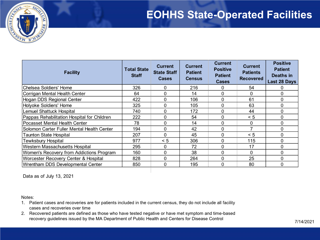 EOHHS Data Dashboard July 14, 2021