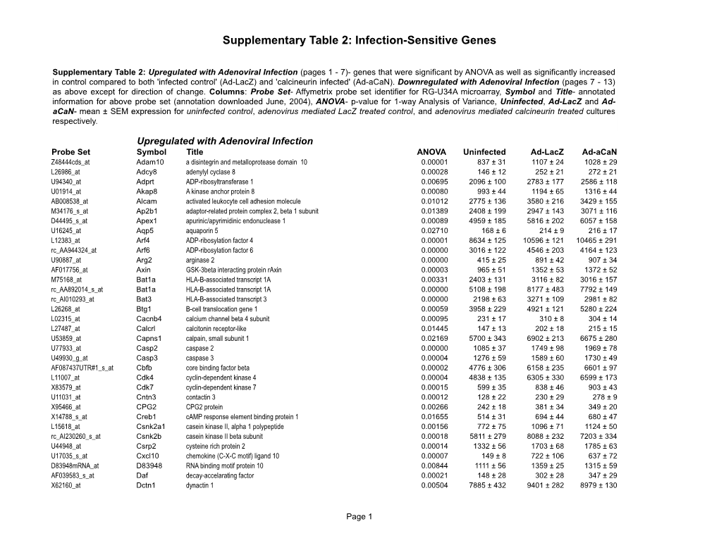 Supplementary Table 2: Infection-Sensitive Genes