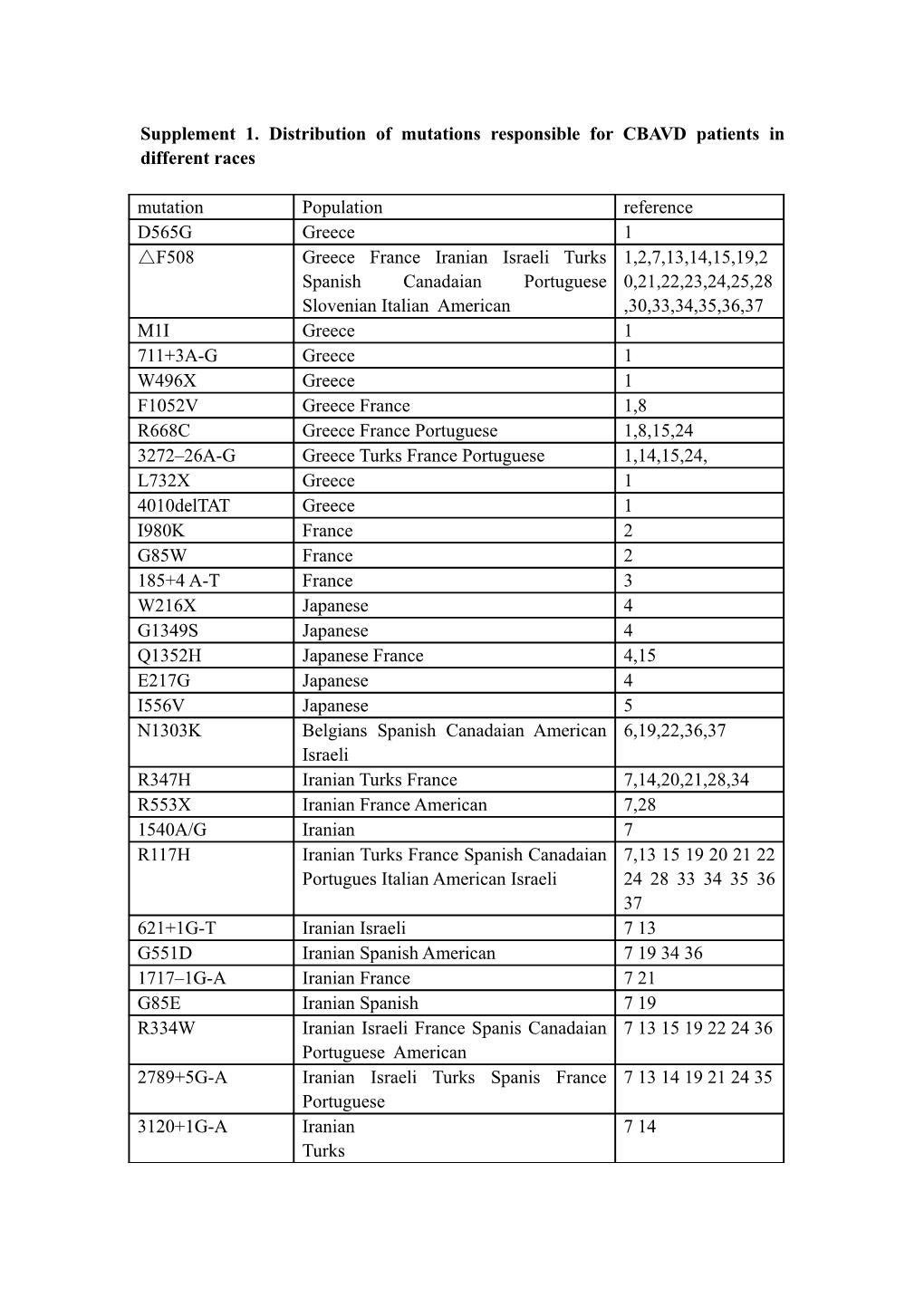 Supplement 1. Distribution of Mutations Responsible for CBAVD Patients in Different Races