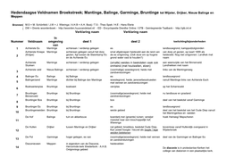 Hedendaagse Veldnamen Broekstreek; Mantinge, Balinge, Garminge, Bruntinge Tot Wijster, Drijber, Nieuw Balinge En Meppen