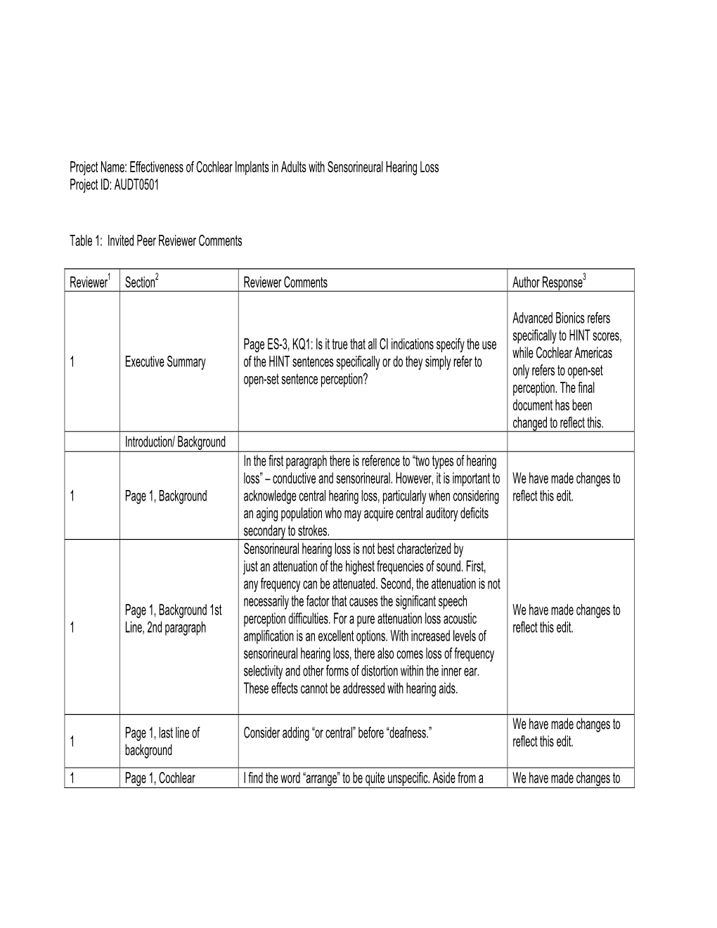 Effectiveness of Cochlear Implants in Adults with Sensorineural Hearing Loss Project ID: AUDT0501