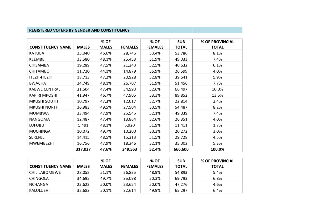 Registered Voters by Gender and Constituency