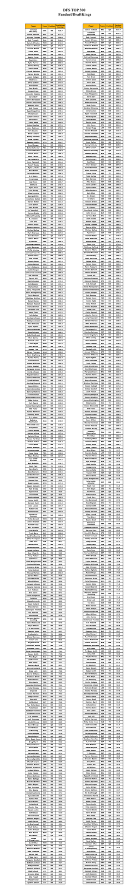 DFS TOP 300 Fanduel/Draftkings