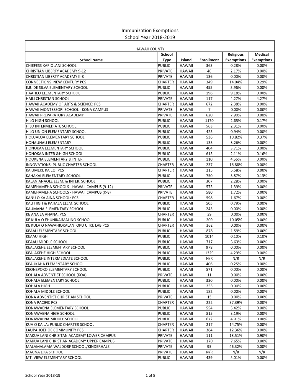 Immunization Exemptions School Year 2018‐2019