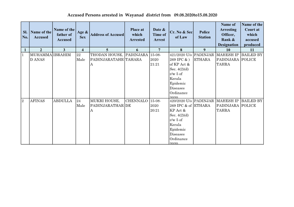 Accused Persons Arrested in Wayanad District from 09.08.2020To15.08.2020