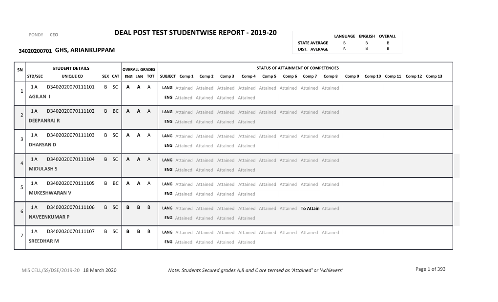 Deal Post Test Studentwise Report - 2019-20 Language English Overall State Average B B B 34020200701 Ghs, Ariankuppam Dist