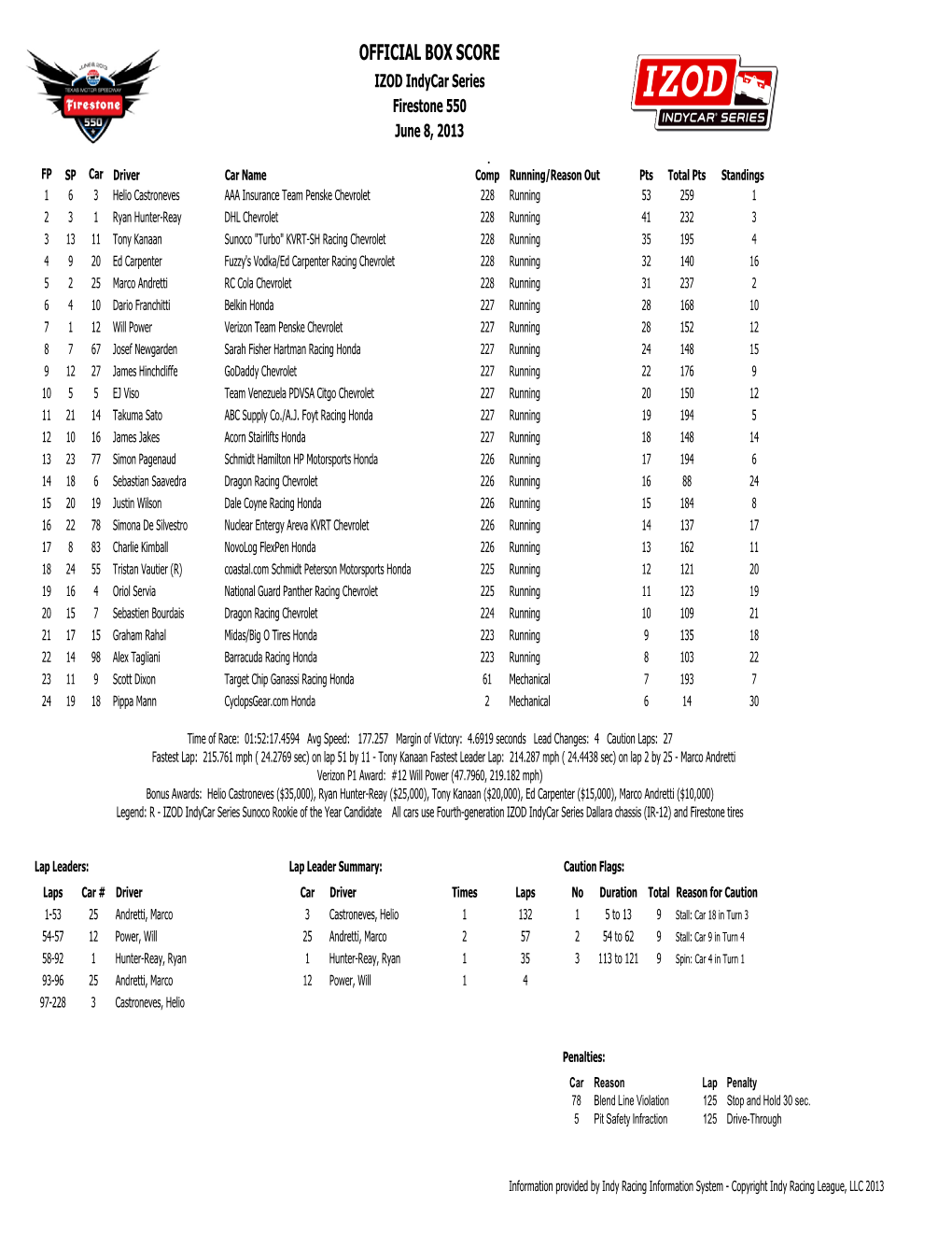 Firestone 550 Box Score