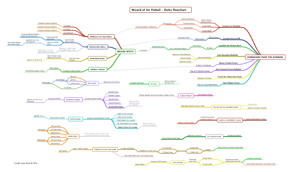 Wizard of Oz Pinball - Rules ﬂowchart