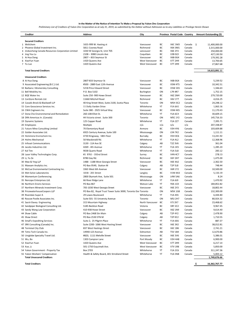 Creditor Address City Province Postal Code Country Amount Outstanding ($)