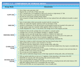 Table 3.2 Comparison of Storage Media