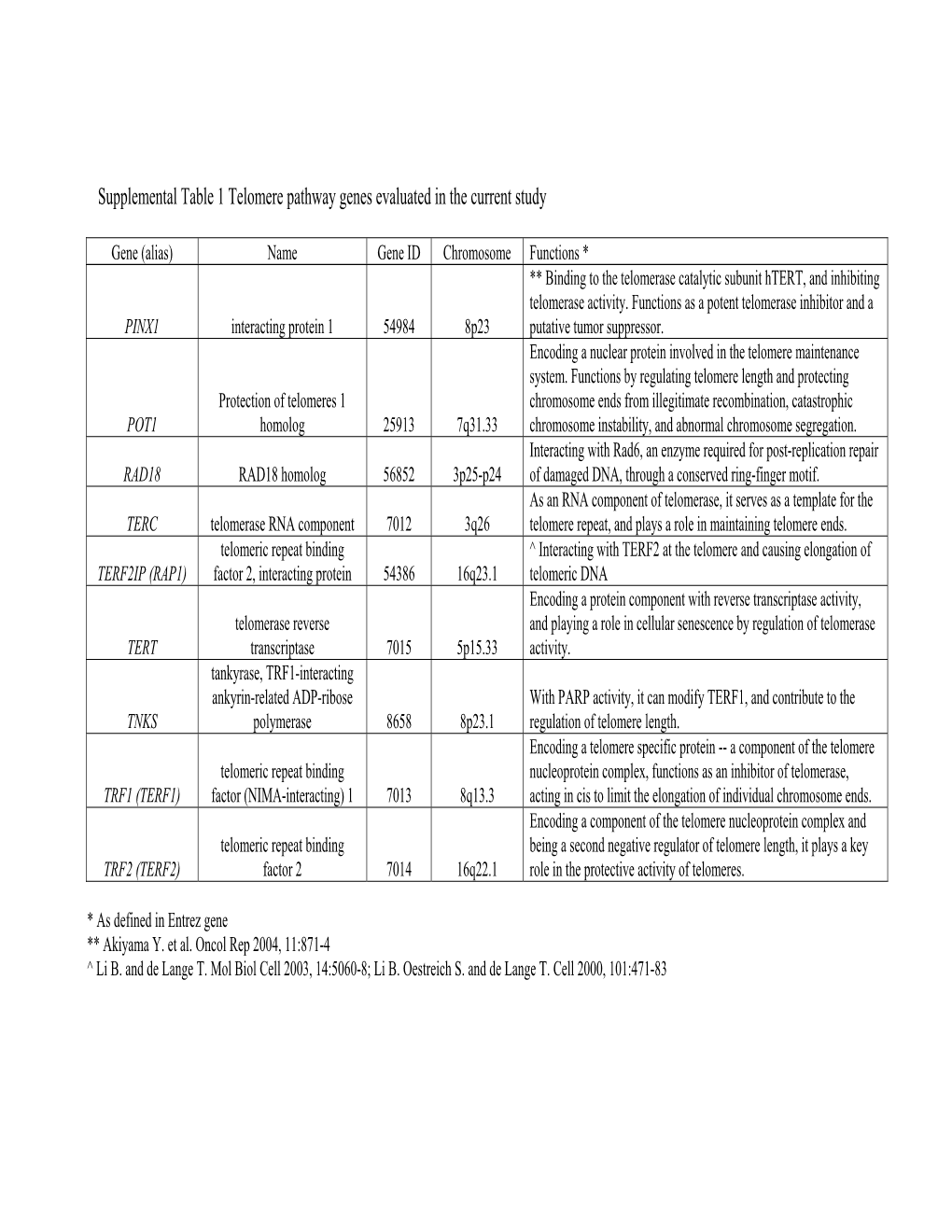 Supplemental Table 1 Telomere Pathway Genes Evaluated in the Current Study