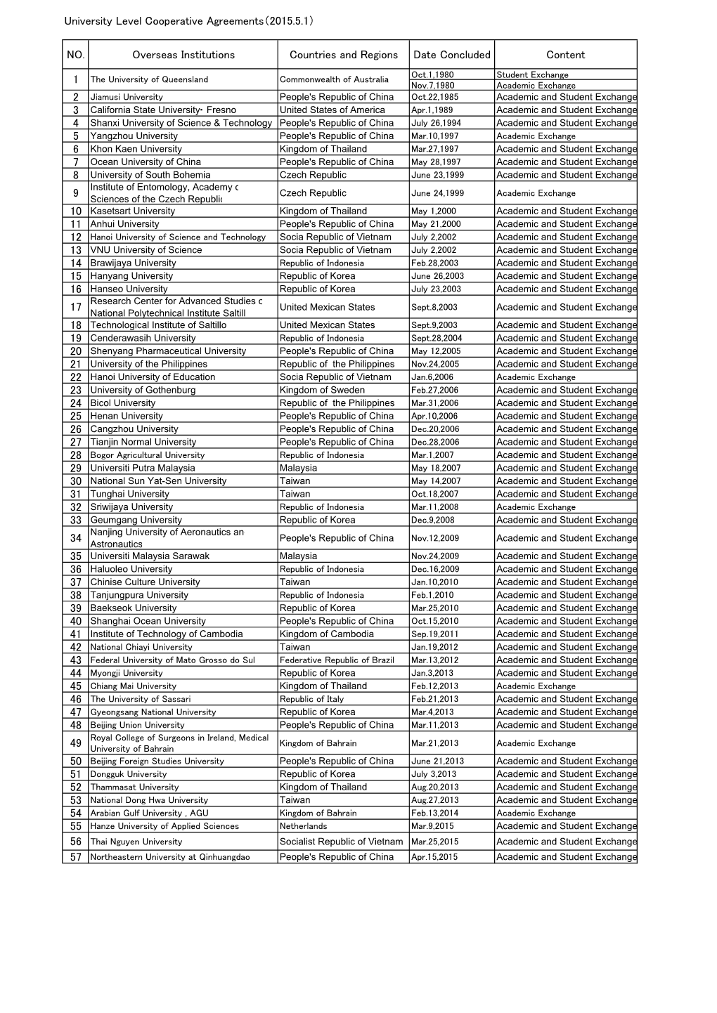 University Level Cooperative Agreements（2015.5.1） NO