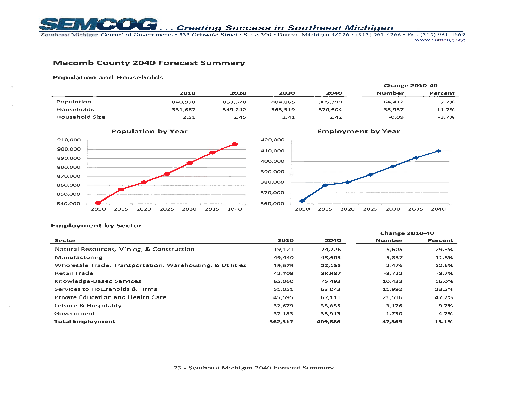 Macomb County 2040 Forecast Summary