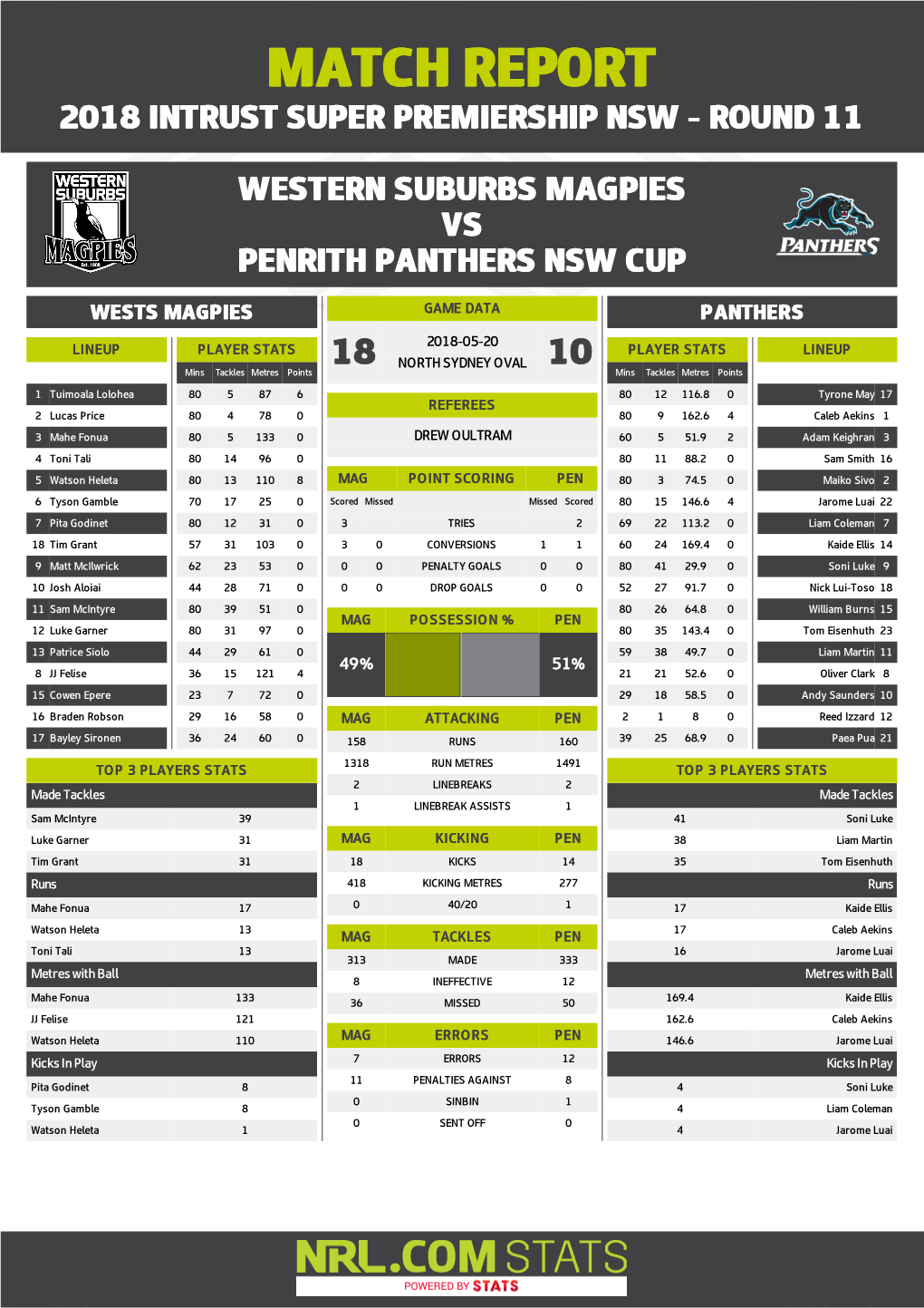 Western Suburbs Magpies V Penrith Panthers