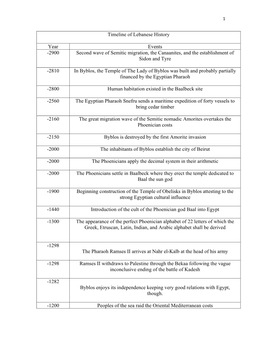 Timeline of Lebanese History Year Events