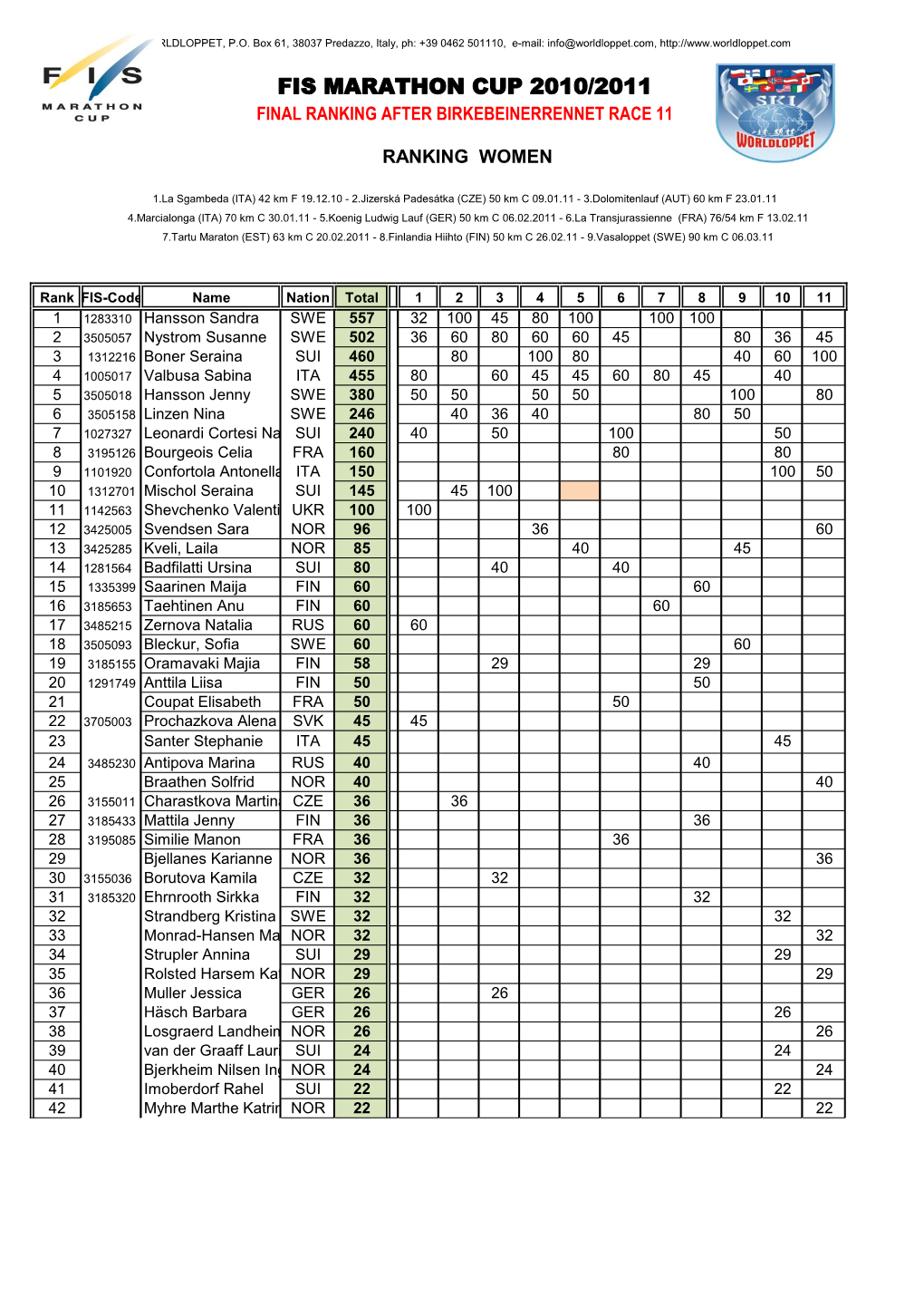 Fis Marathon Cup 2010/2011 Final Ranking After Birkebeinerrennet Race 11