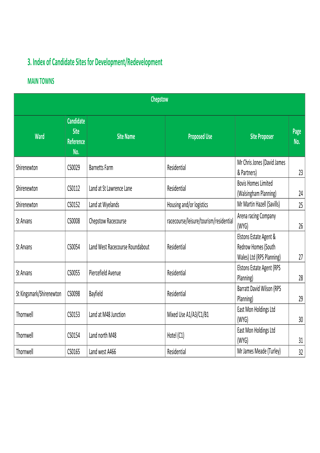 3. Index of Candidate Sites for Development/Redevelopment