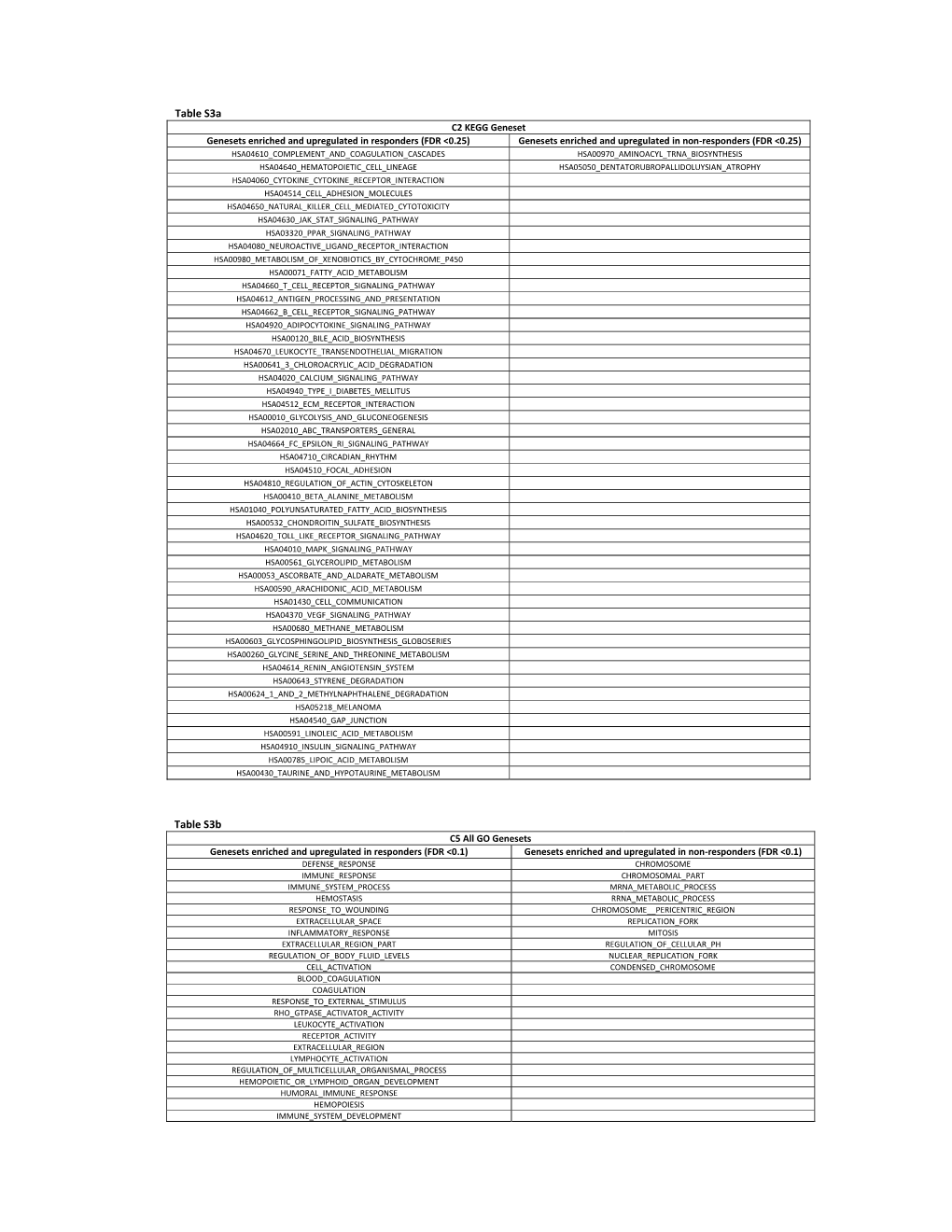 Table S3a Table