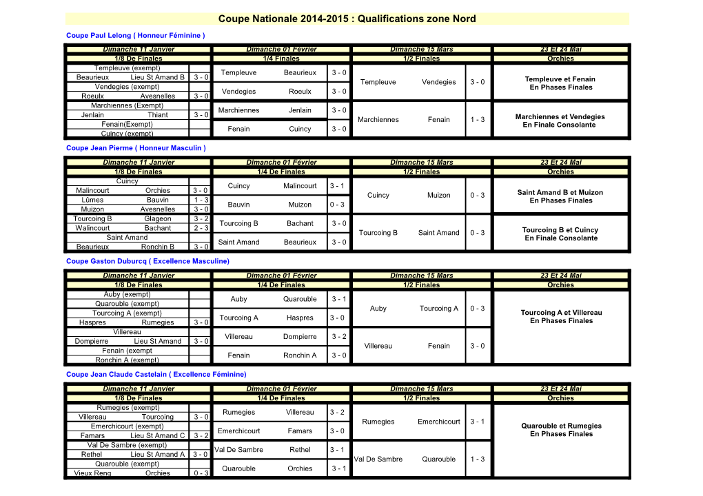 Coupe Nationale 2014-2015 : Qualifications Zone Nord