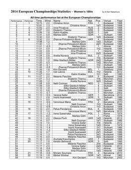2014 European Championships Statistics – Women's 100M