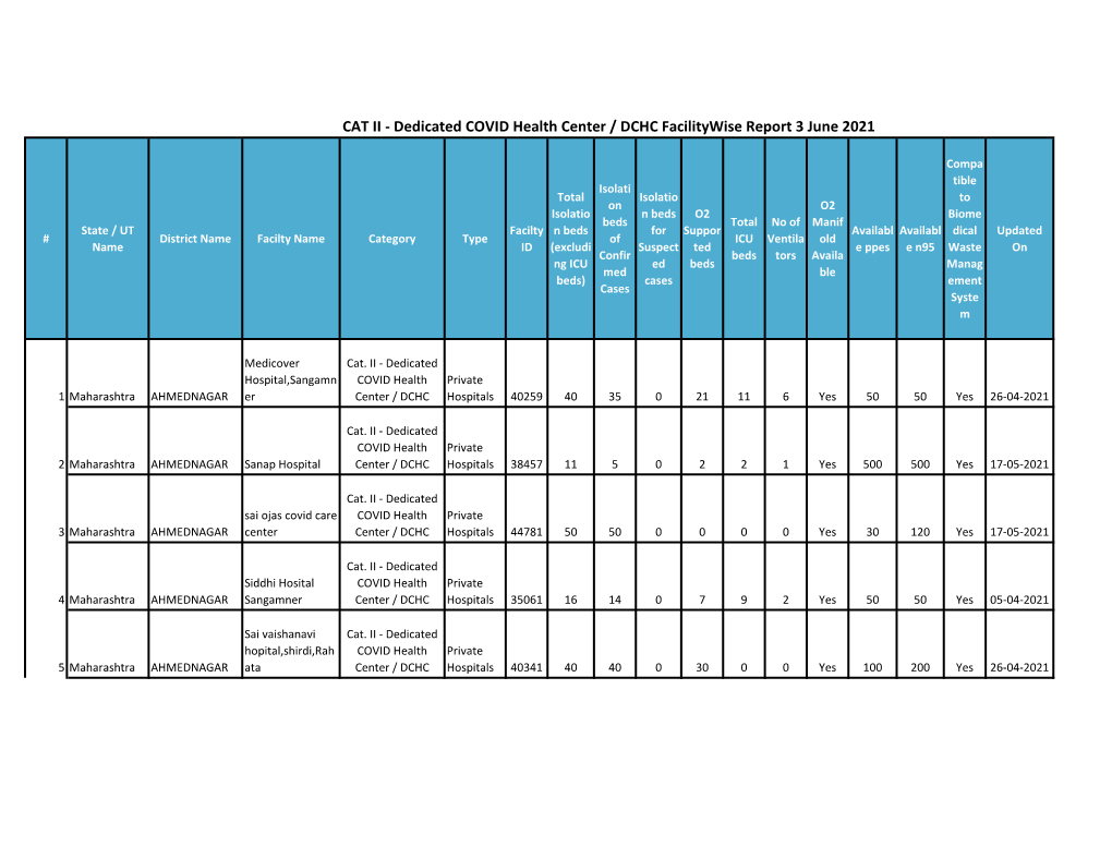 CAT II - Dedicated COVID Health Center / DCHC Facilitywise Report 3 June 2021