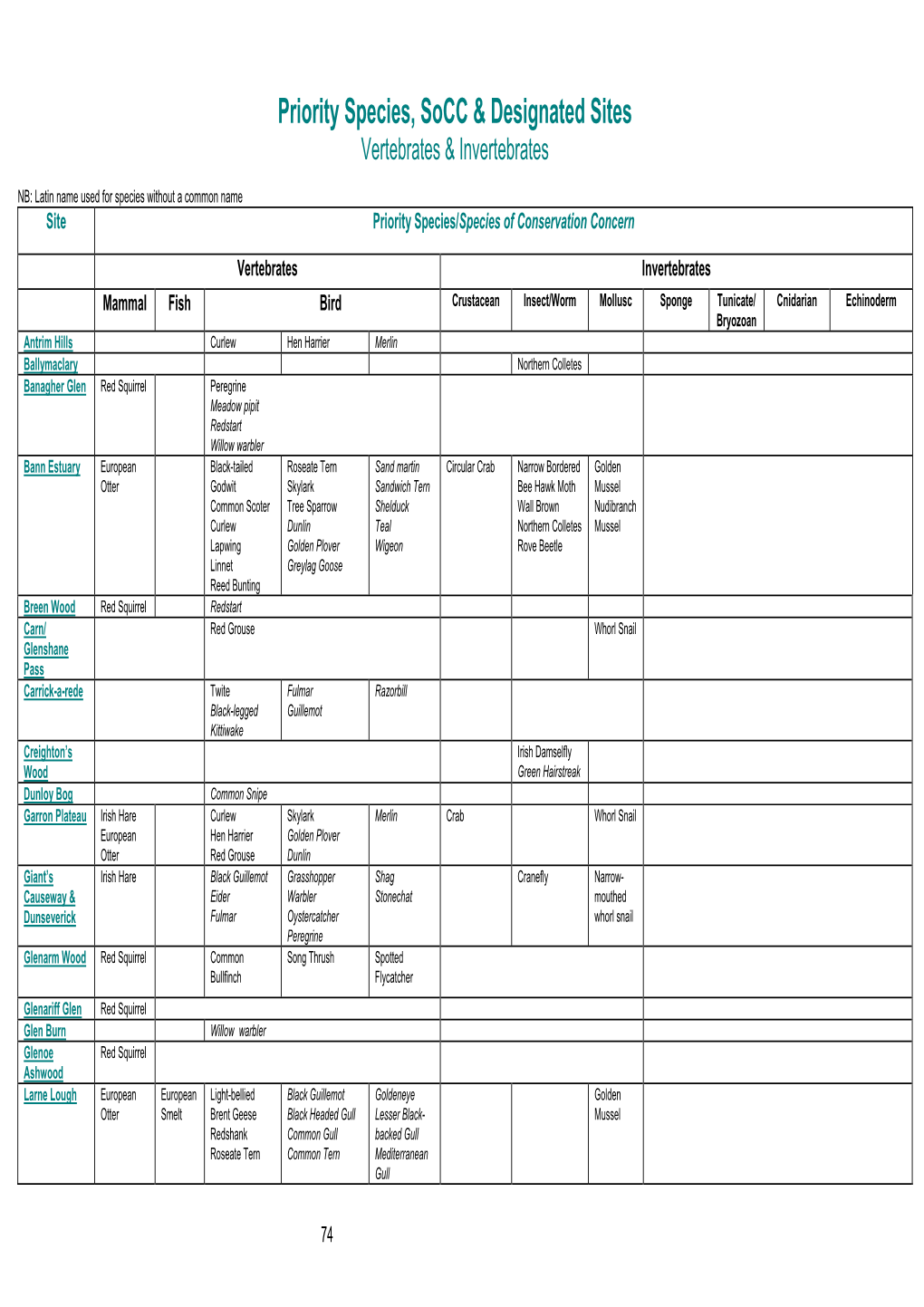 Priority Species, Socc & Designated Sites