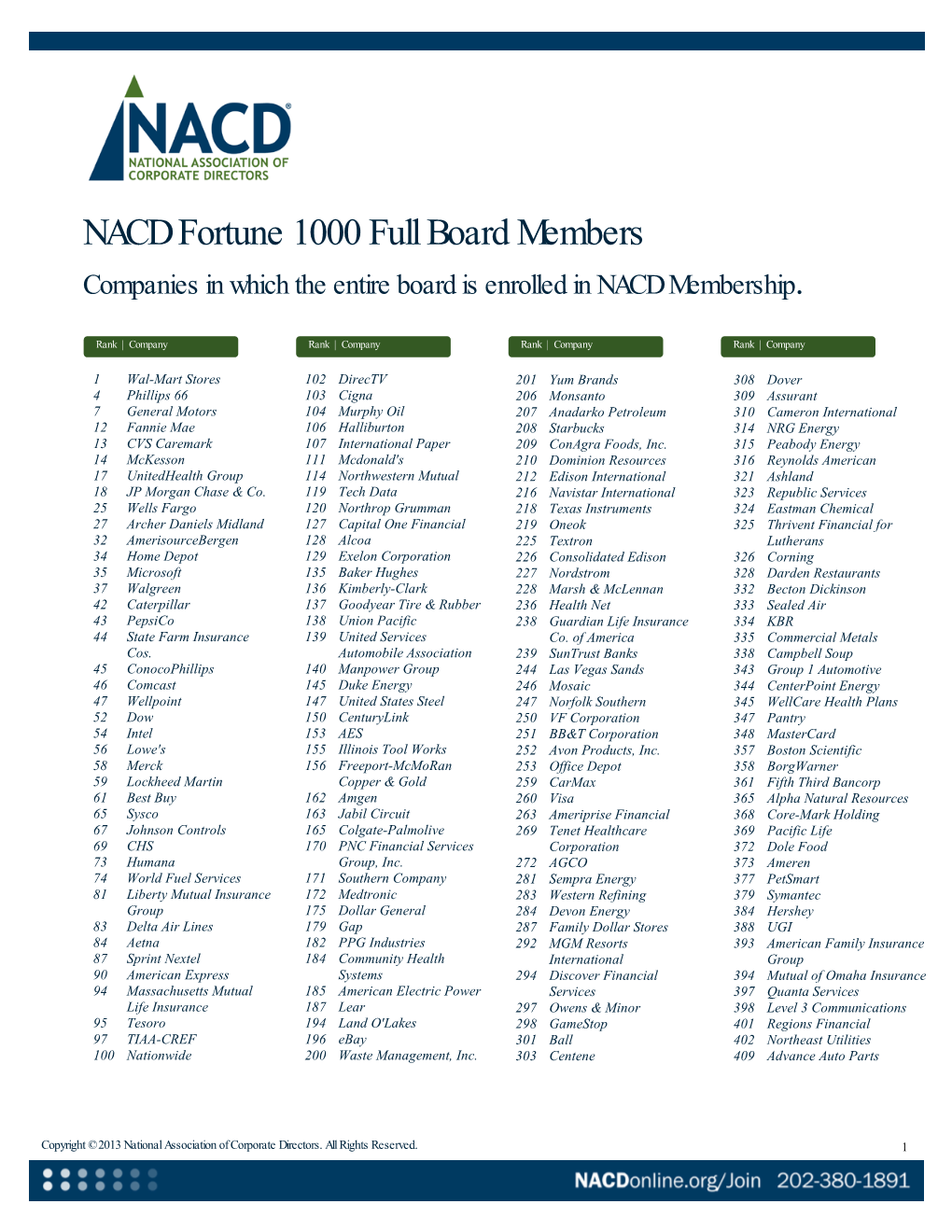 NACD Fortune 1000 Full Board Members