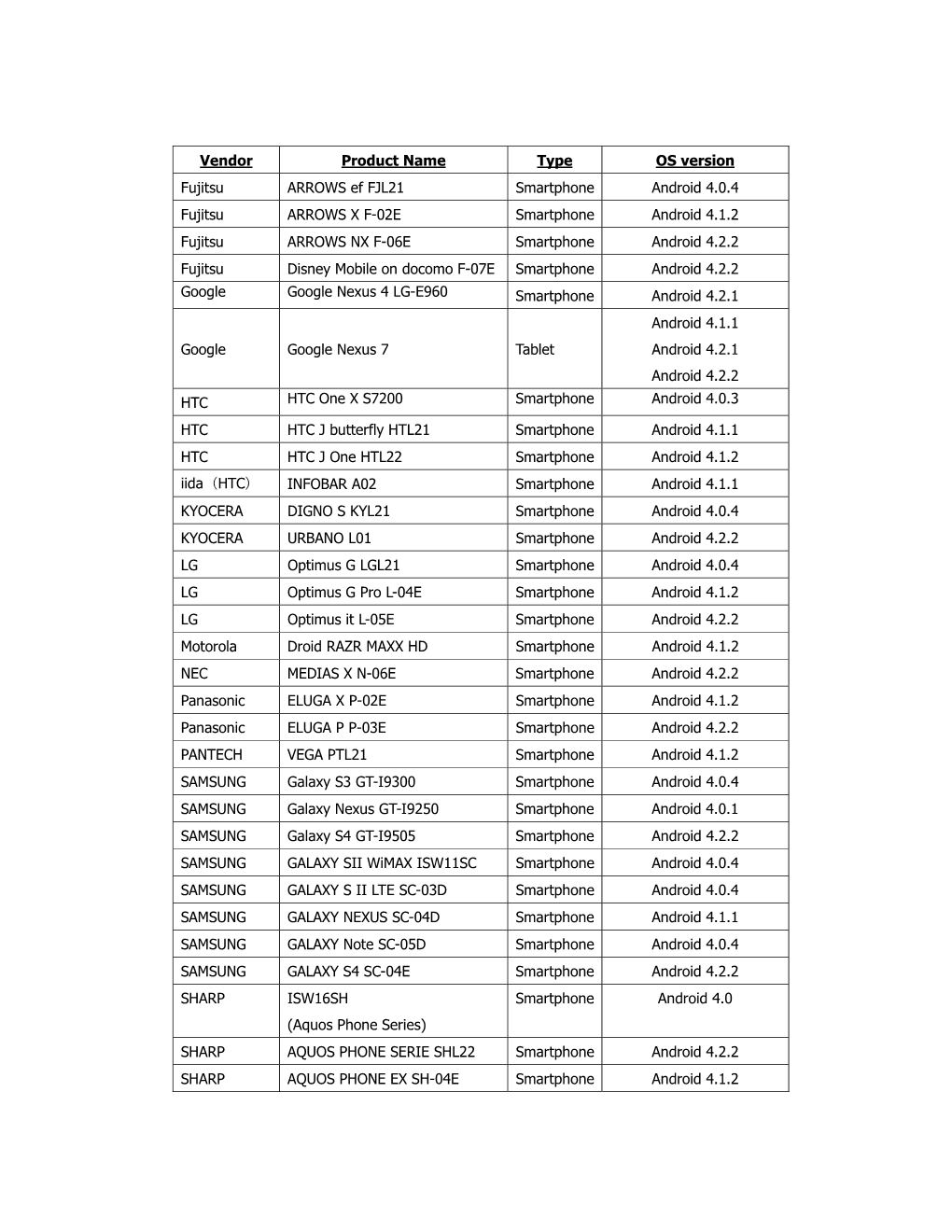 Vendor Product Name Type OS Version Fujitsu ARROWS Ef FJL21