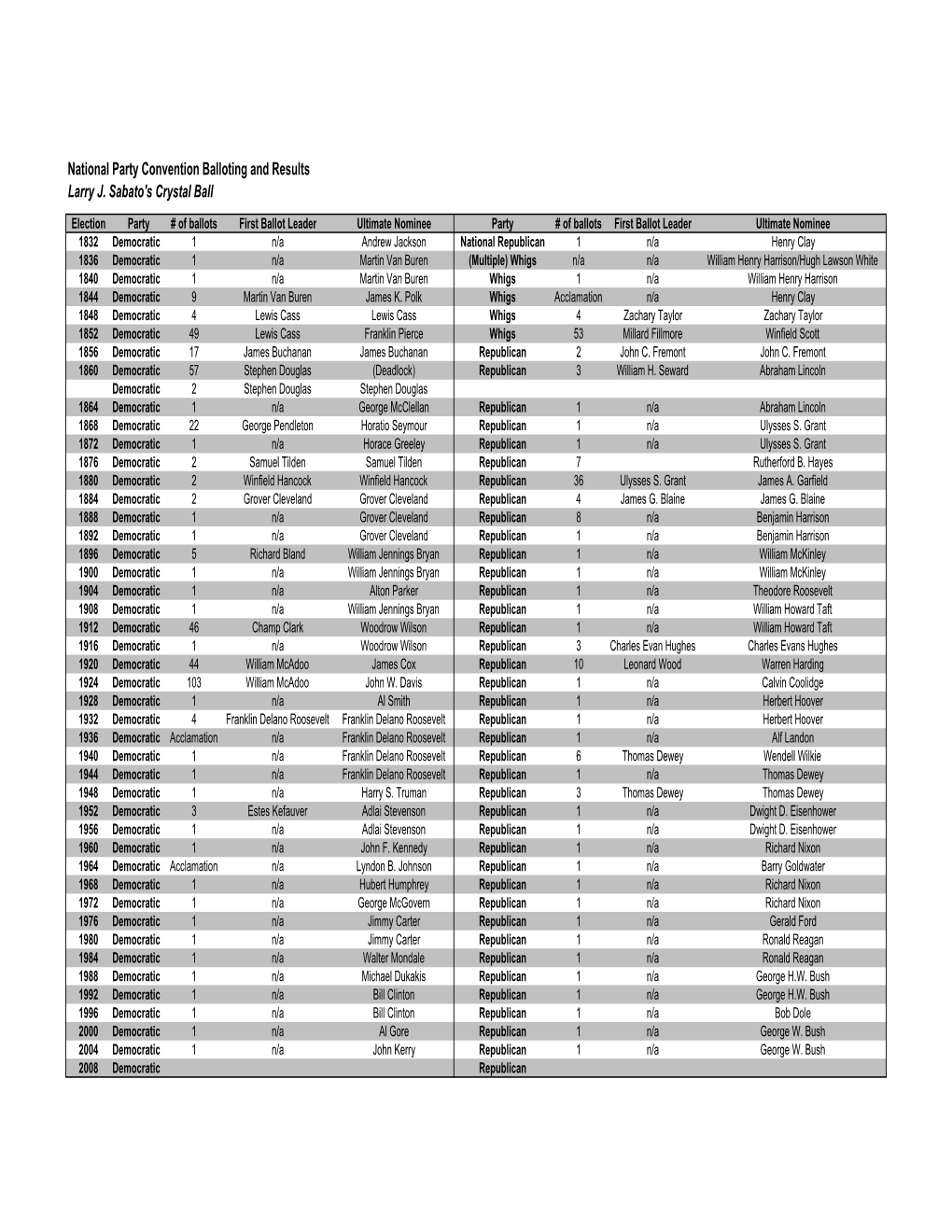 National Party Convention Balloting and Results Larry J