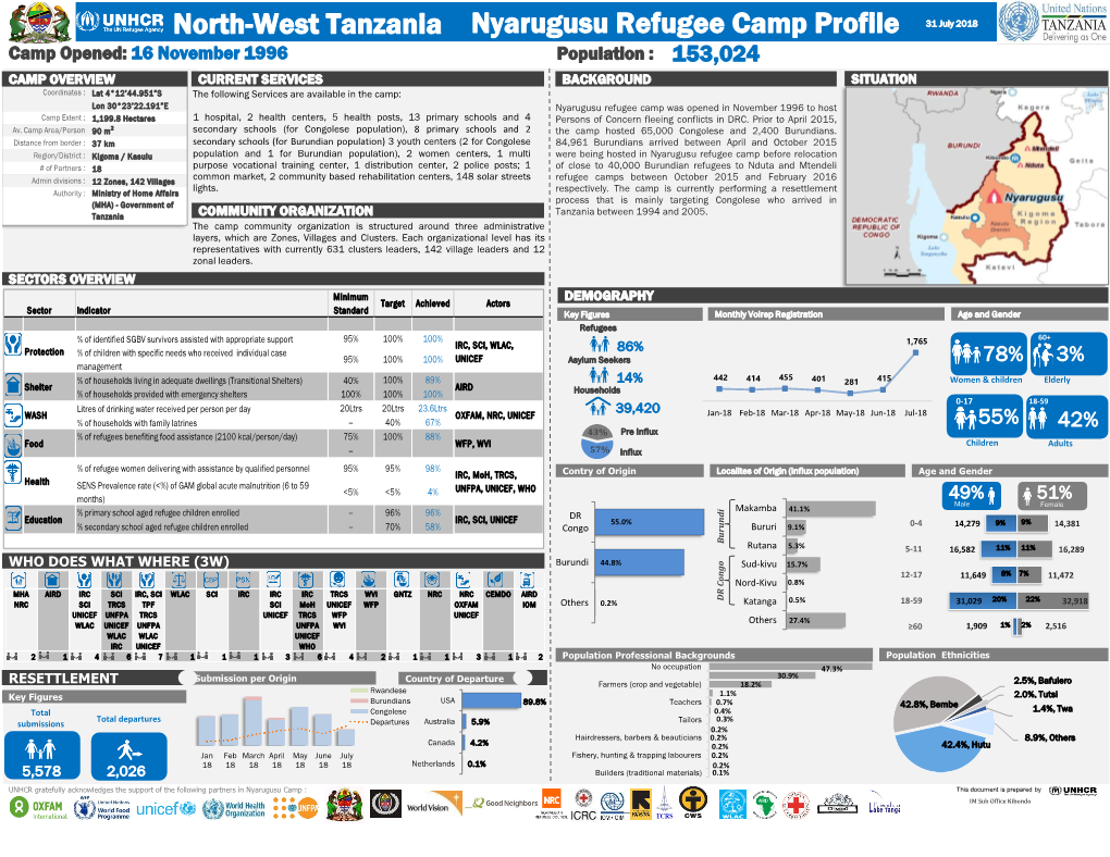 Nyarugusu Refugee Camp Profile North-West Tanzania