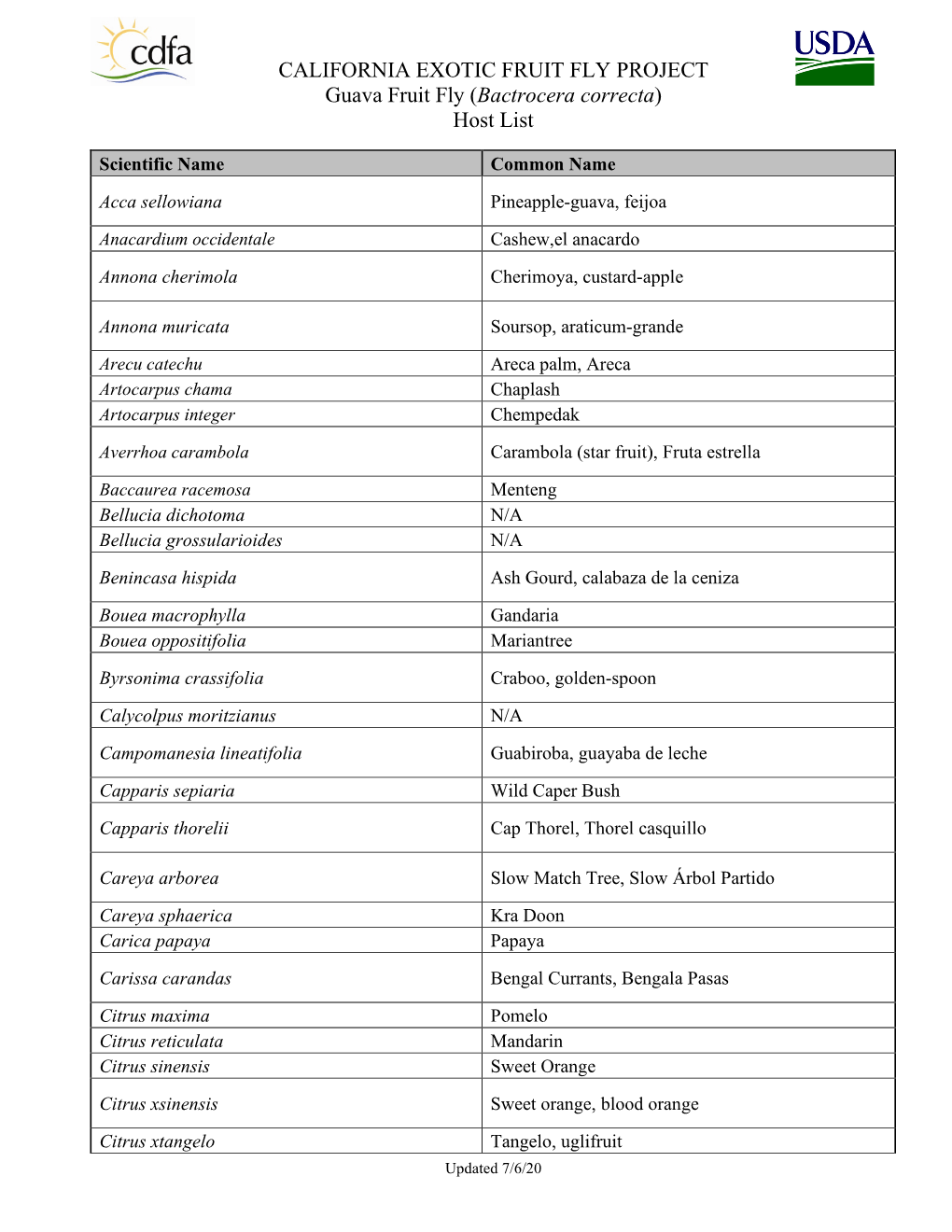 Guava Fruit Fly (Bactrocera Correcta) Host List