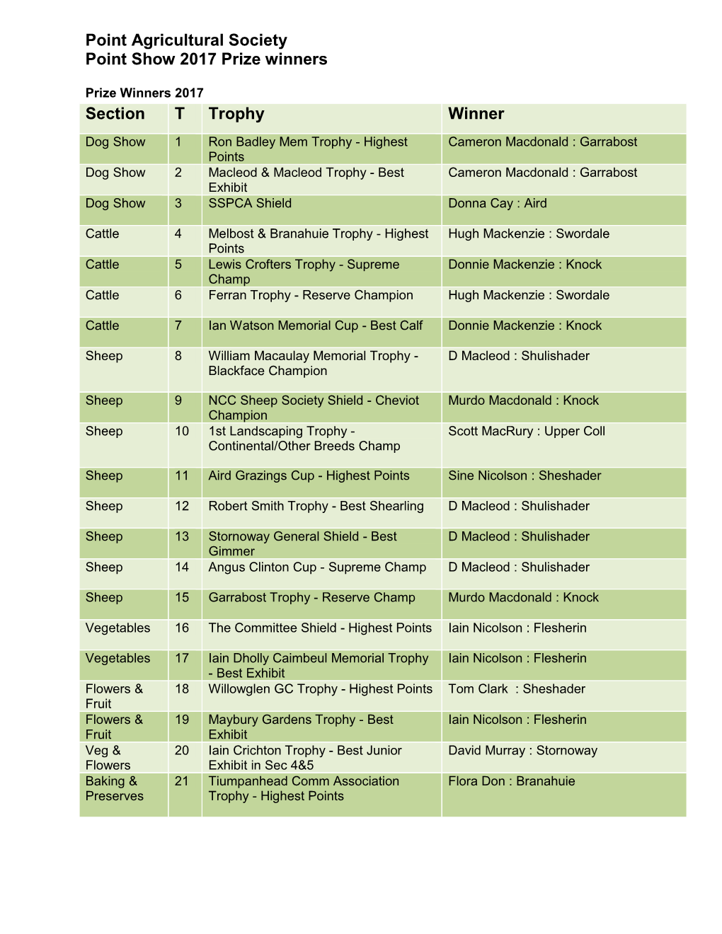 Point Agricultural Society Point Show 2017 Prize Winners Section T