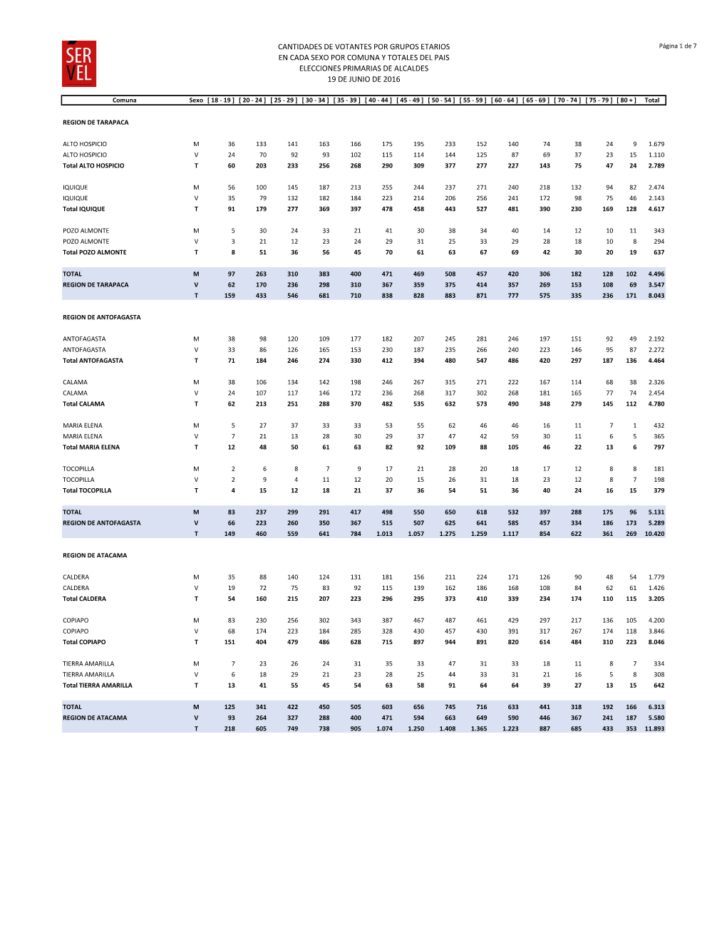 Cantidades De Votantes Por Grupos Etarios En Cada Sexo Por Comuna Y