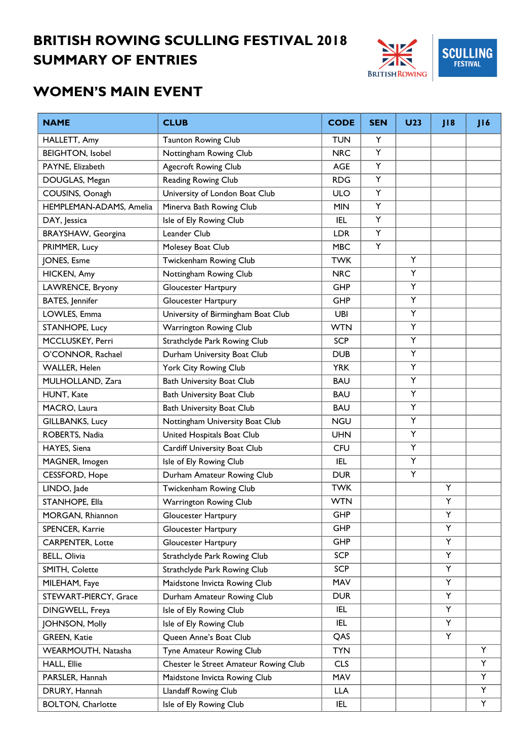 British Rowing Sculling Festival 2018 Summary of Entries Women's Main Event