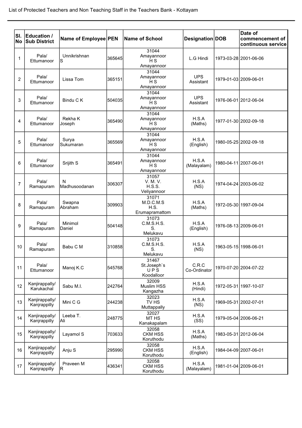 Kottayam Sl. No Education / Sub District Name of Employ