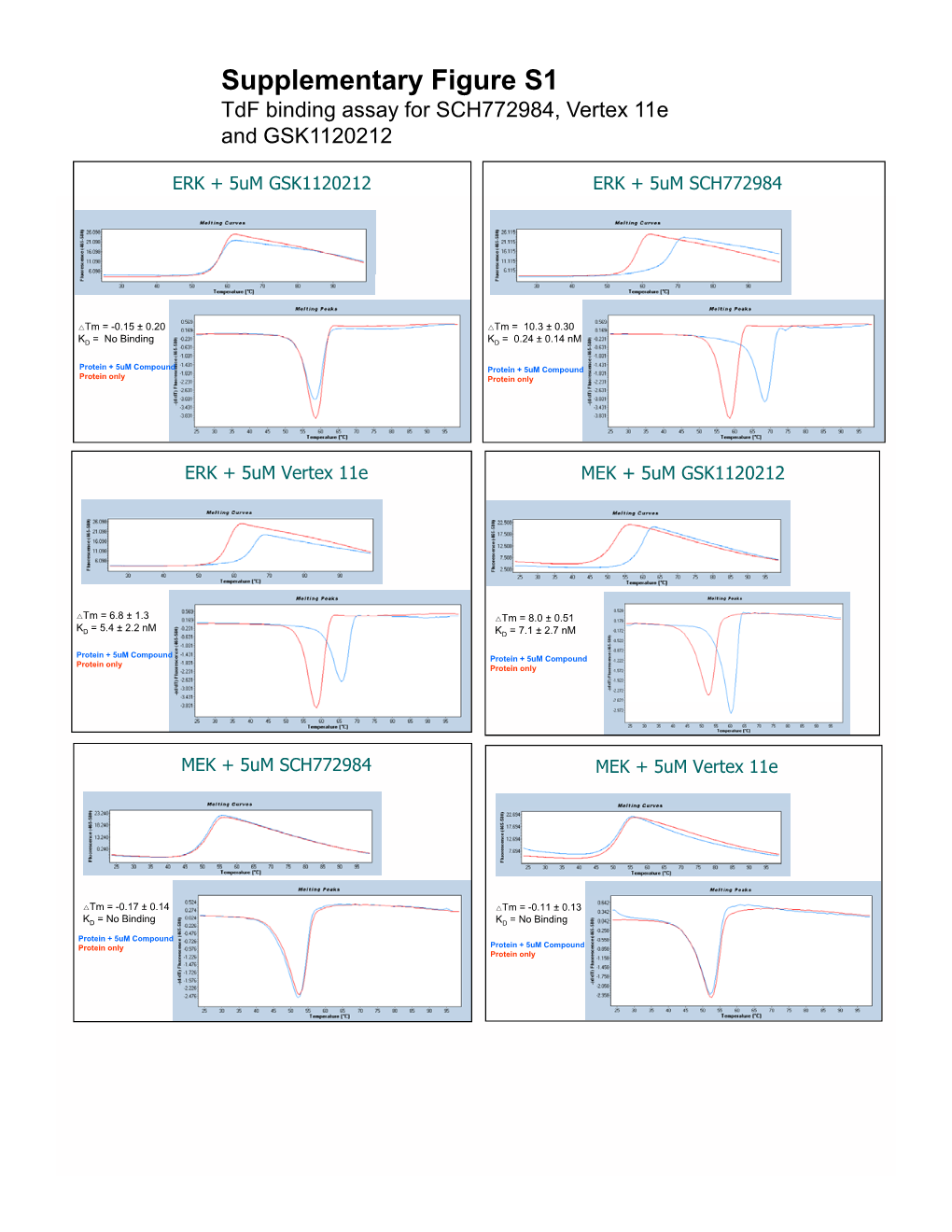 Supplementary Figure S1 Tdf Binding Assay for SCH772984, Vertex 11E and GSK1120212