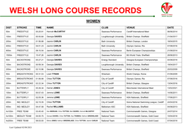Welsh Long Course Records
