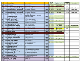 Donor Name Item Description Value Top Bids So Far: Runner up Amt