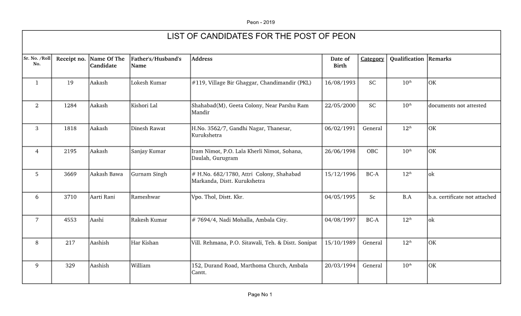 List of Candidates for the Post of Peon