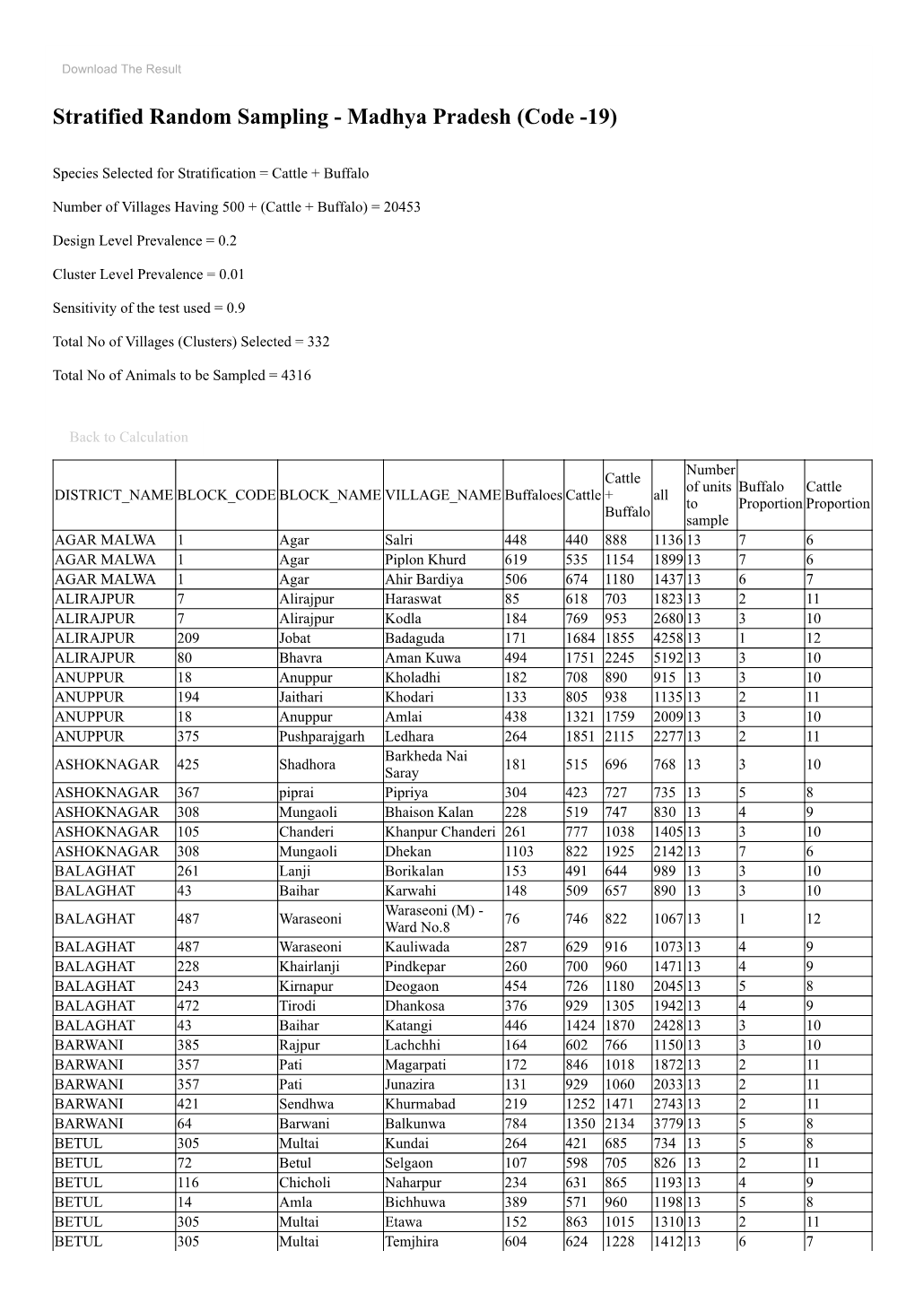 Stratified Random Sampling - Madhya Pradesh (Code -19)