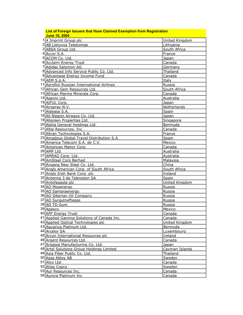 List of Foreign Issuers That Have Claimed Exemption from Registration