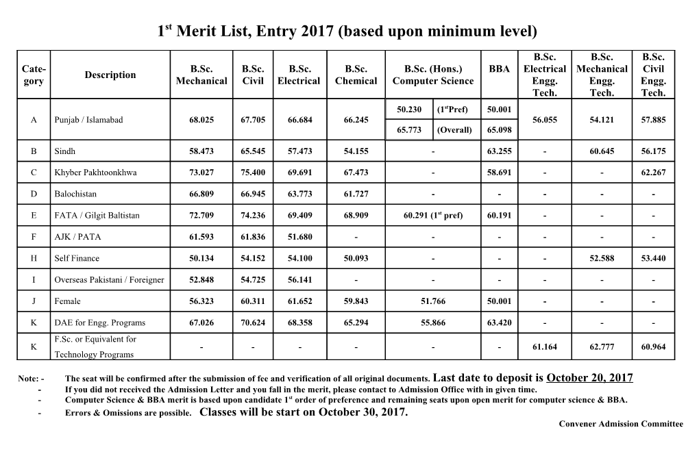 1St Merit List, Entry 2017 (Based Upon Minimum Level)