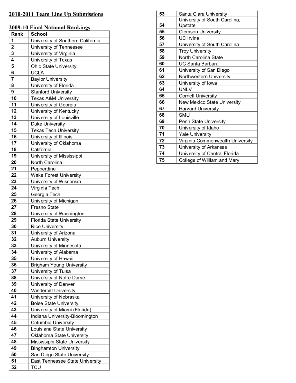 2010-2011 Team Line up Submissions 2009-10 Final National Rankings