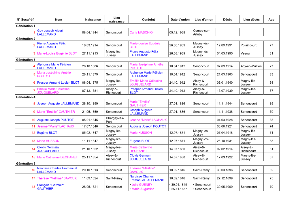 N° Sosa/Réf. Nom Naissance Lieu Naissance Conjoint Date D'union