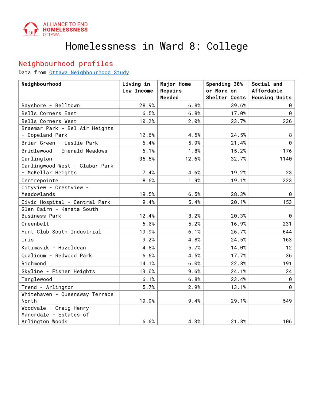 Homelessness in Ward 8: College