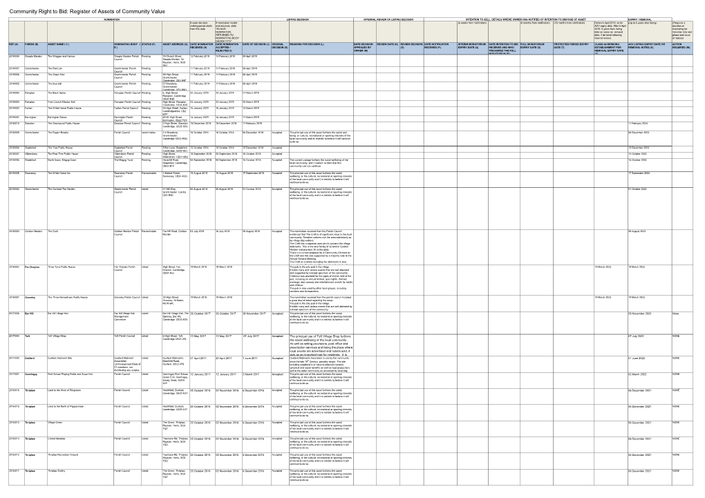 Register of Assets of Community Value