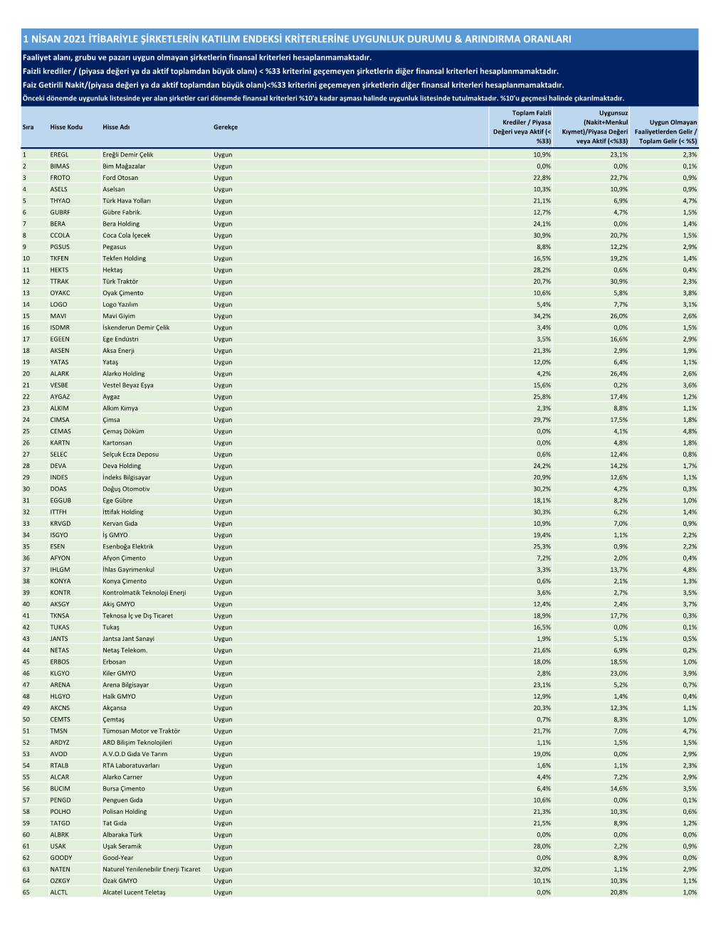 1 Nisan 2021 Itibariyle Şirketlerin Katilim Endeksi